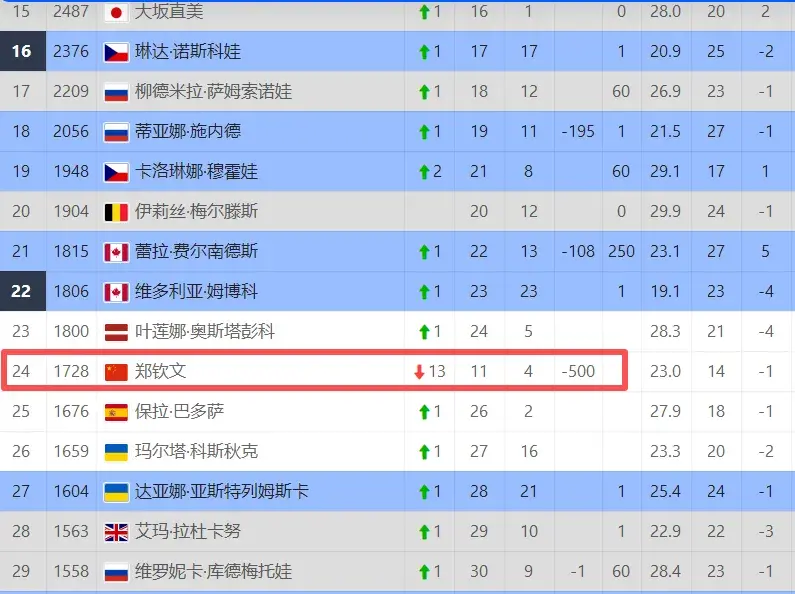 然是无法让, 去年的亚军, 这次郑钦文